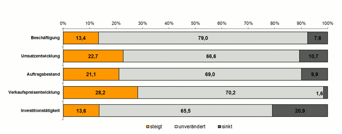Konjunktur Balken