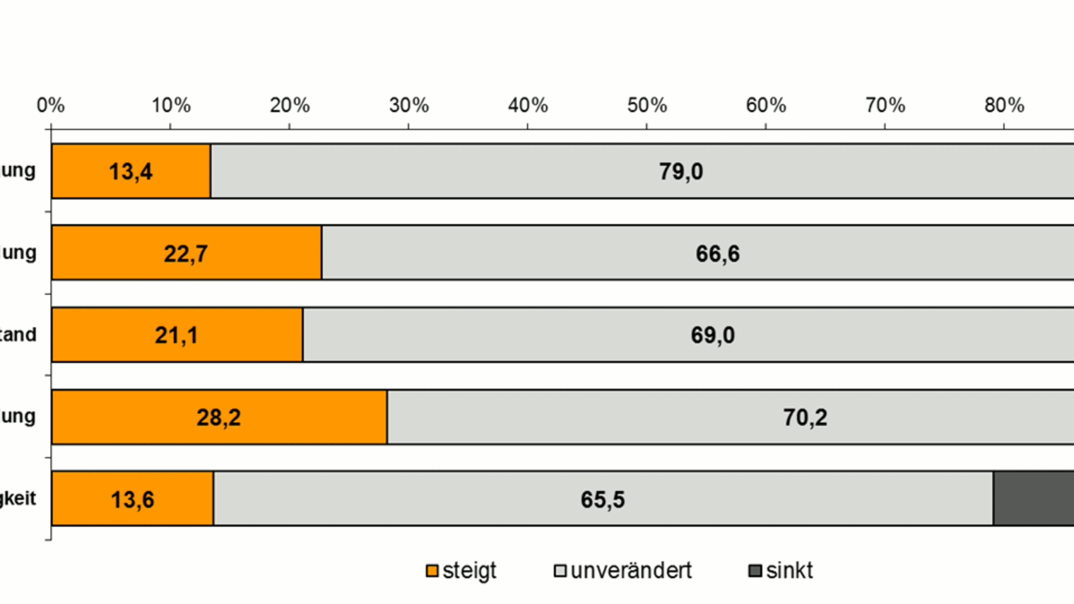 Konjunktur Balken