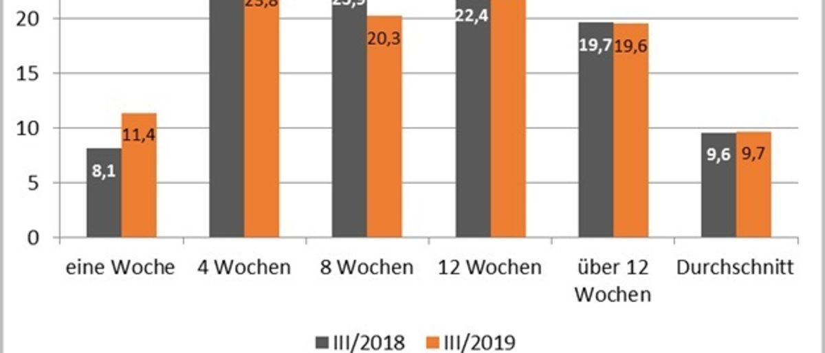 Wartezeiten weiterhin hoch Wartezeiten weiterhin hoch