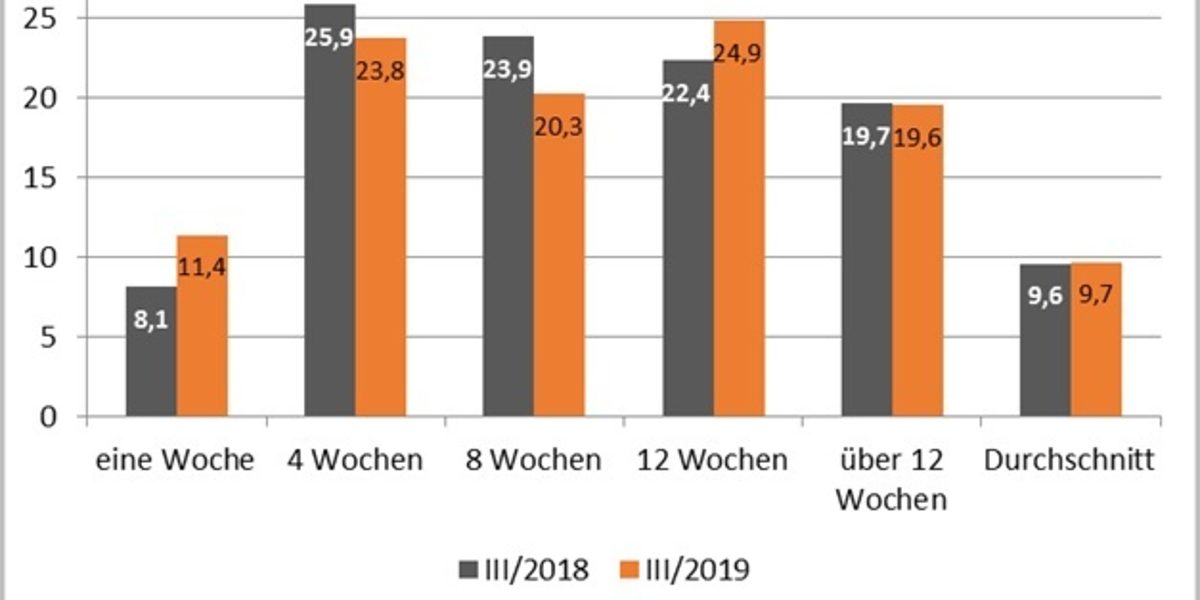 Wartezeiten weiterhin hoch Wartezeiten weiterhin hoch